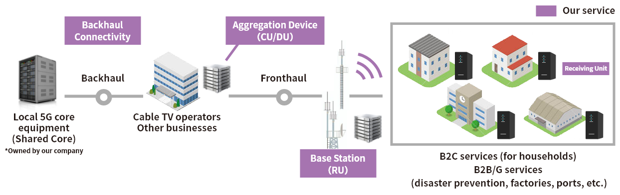 Our Service Visuals